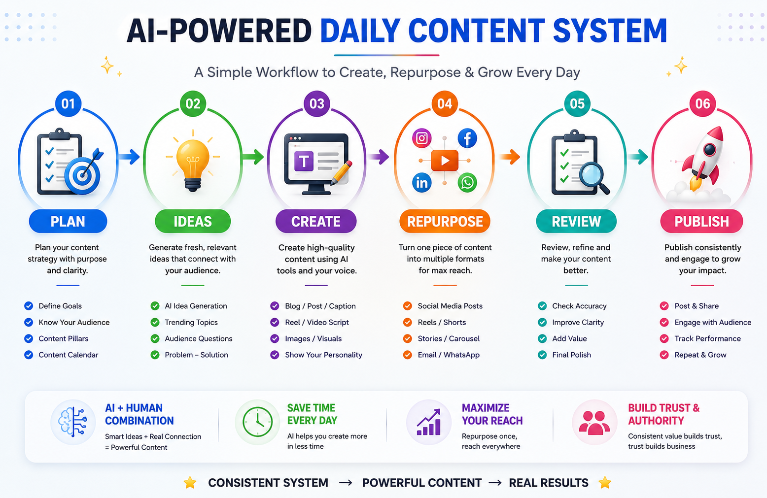 7-Day AI Content Journey