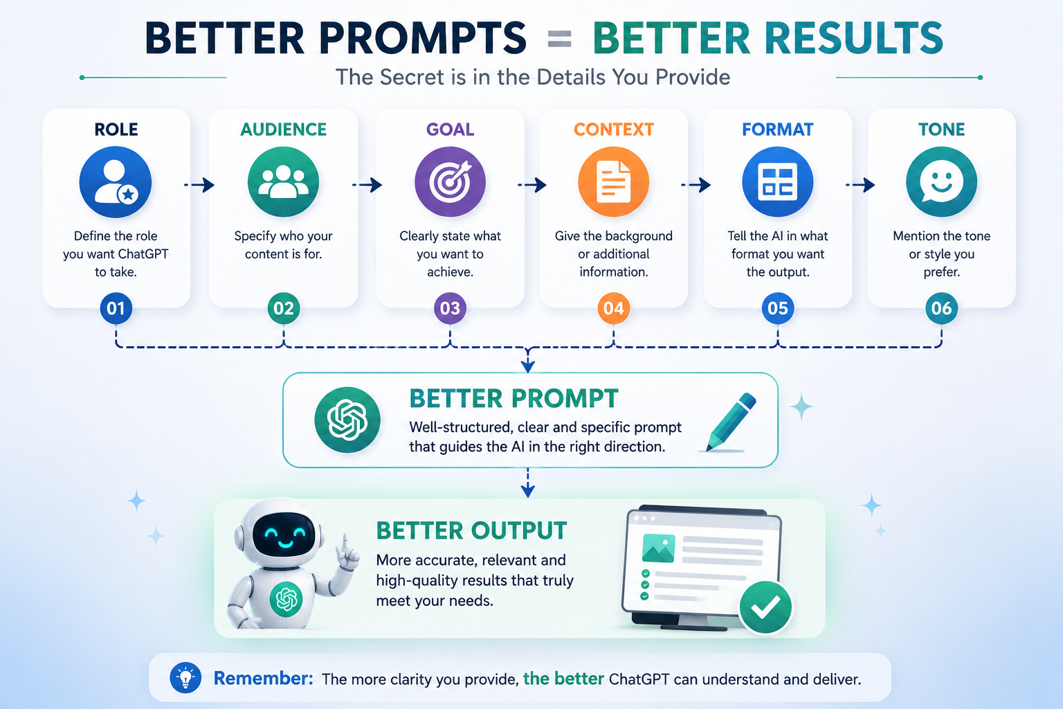 Better Prompts — Clear Input, Better Direction, Better Output