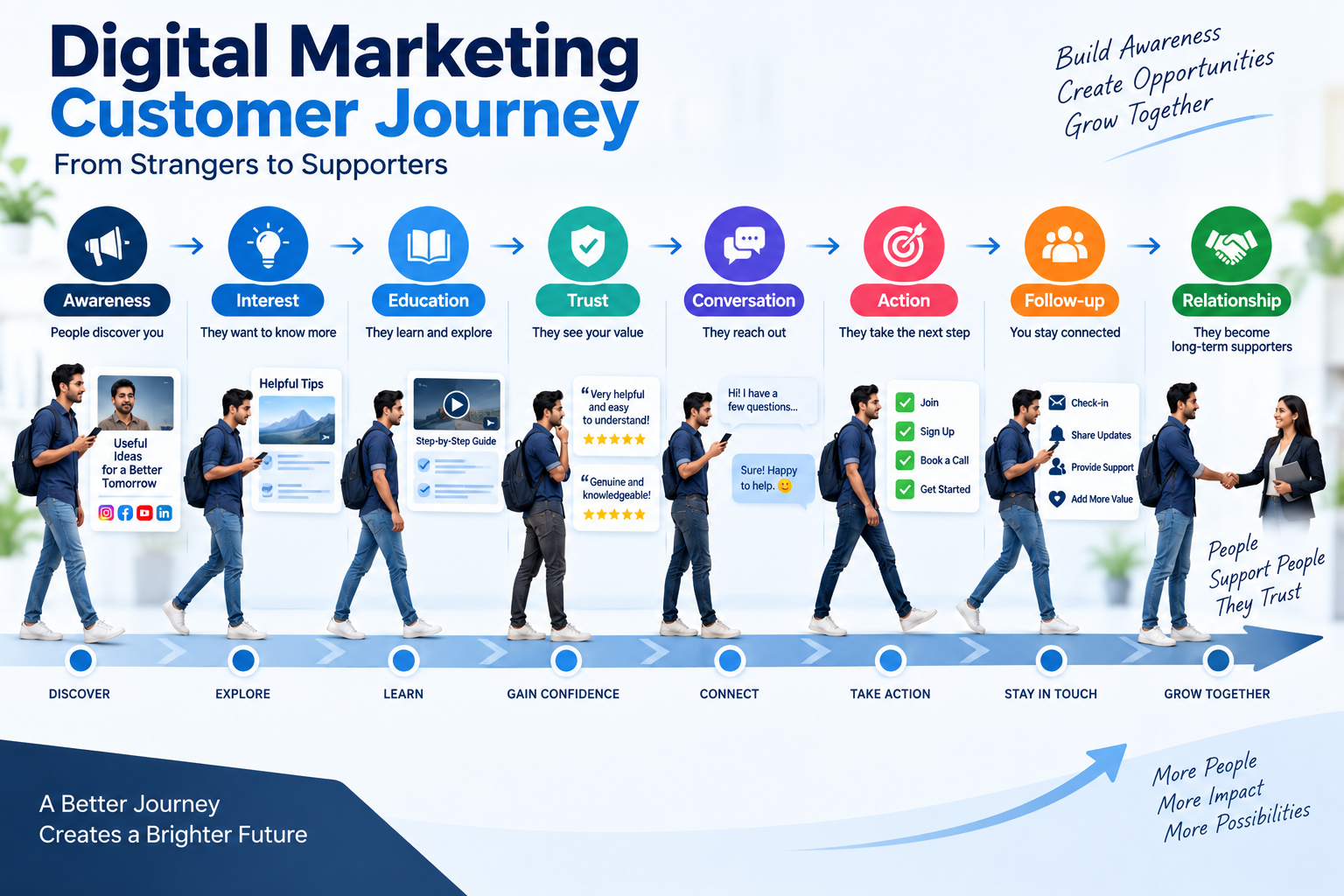 Digital Marketing customer journey